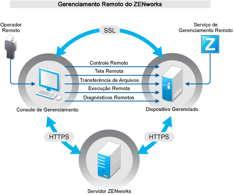 Operações de Gerenciamento Remoto