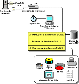 Como o Scanner interage com o DMI