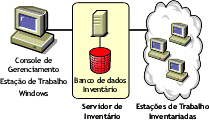 Um Servidor Standalone que possui estaes de trabalho inventariadas conectadas e um banco de dados Inventrio conectado.