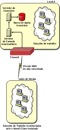 Estações de trabalho inventariadas enviam a exploração através de uma WAN por um Firewall
