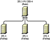 Ilustrao mostrando a instalao do ZfD 4 em um ambiente ZfS 3