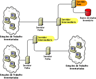 O Servidor Intermedirio com os Servidores Folha de nvel inferior e o Servidor Raiz de nvel superior.