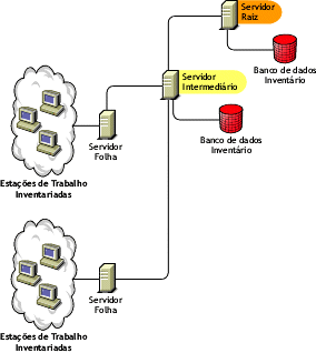 Um Servidor Raiz junto com um Servidor Intermedirio que possui um banco de dados Inventrio para o qual os Servidores Folha de nvel inferior efetuam roll-up dos dados de inventrio.