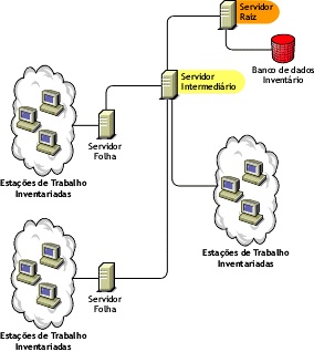 A ilustrao mostra um Servidor Intermedirio com estaes de trabalho inventariadas conectadas.