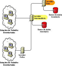 A ilustrao mostra um Servidor Intermedirio com um banco de dados e estaes de trabalho inventariadas conectados.
