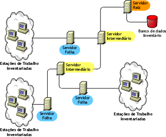 A ilustrao mostra a configurao de um Servidor Folha.