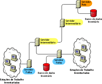 A ilustrao mostra uma tpica configurao de Servidor Folha com um banco de dados.