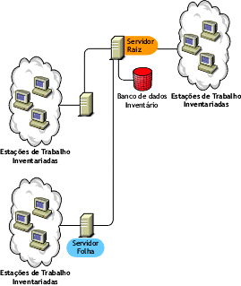 O Servidor Raiz no nvel superior, com estaes de trabalho inventariadas conectadas. Alm disso, mais de um Servidor Folha est conectado a este Servidor Raiz com Estaes de Trabalho Inventariadas.