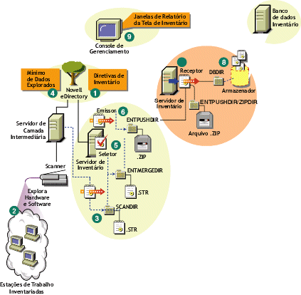O ciclo de explorao de inventrio no cenrio Roll-Up consiste em estaes de trabalho que no tm o Novell Client instalado.