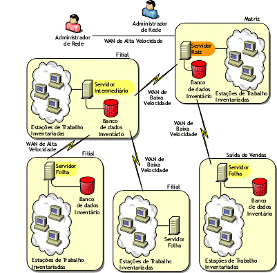 Duas filiais do escritório com Servidores Folha, uma filial com um Servidor Intermediário com Banco de Dados no próximo nível e uma saída de vendas que efetua roll-up de dados diretamente para a matriz do escritório.