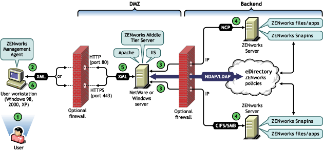 Diagrama que mostra o processo de utilizao do Agente do Desktop Management fora do firewall para acessar arquivos de polticas ou de aplicativos.