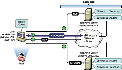 Diagrama que mostra o processo de utilizao do Novell Client dentro do firewall para acessar arquivos de polticas ou de aplicativos.