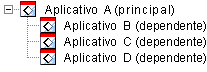 Aplicativo A como o aplicativo primrio com os aplicativos B, C e D como aplicativos dependentes.