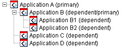 Aplicativo A como o aplicativo primrio com os aplicativos B, B1, B2, C e D como aplicativos dependentes.
