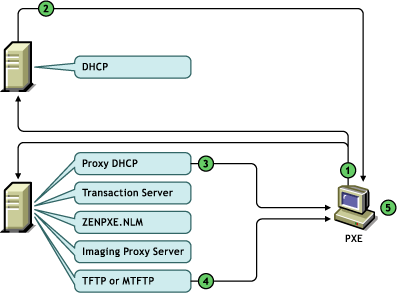 Diagrama 1 (etapas de 1 a 5)