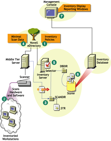 O ciclo de explorao de Inventrio no cenrio Standalone, que consiste em estaes de trabalho sem o Novell Client instalado.