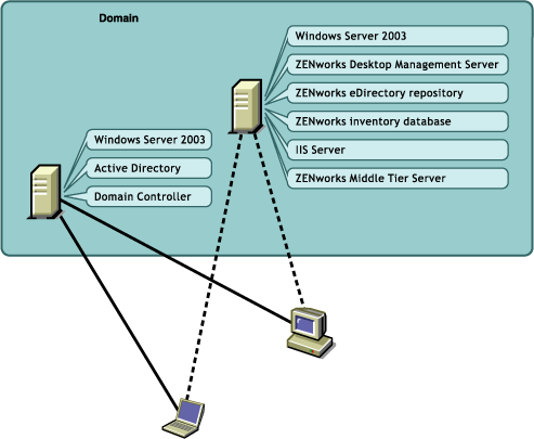 Ilustrao mostrando o ZENworks Desktop Management distribudo em um domnio Active Directory.