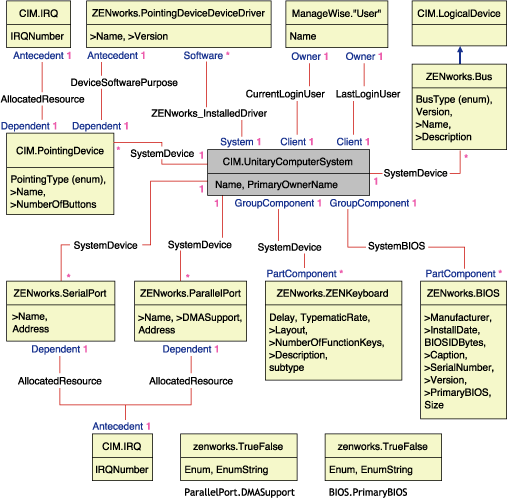 Diagrama de esquema de CIM.UnitaryComputerSystem e suas associações