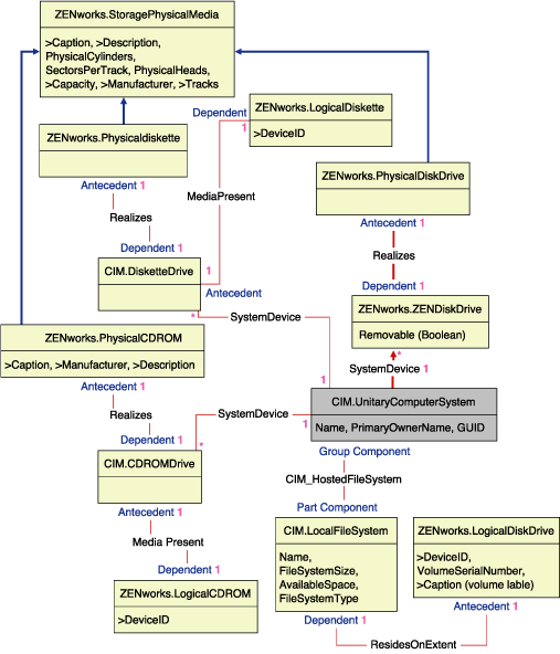 Esquema para mídia de armazenamento