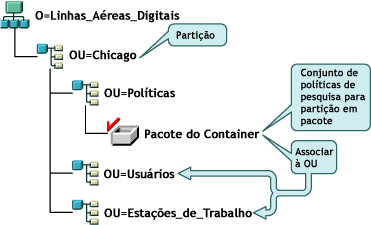A ilustração mostra uma estrutura da árvore do eDirectory com uma política de pesquisa baseada no limite de partição.