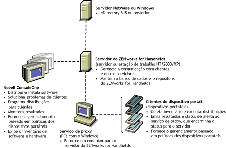 A ilustrao dos componentes do ZfH, incluindo o servidor do ZfH, o console do ZfH, os clientes proxy e os clientes de dispositivo porttil.