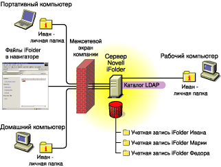 �� ������ ������� ����������������� ������ Novell iFolder. �������� �������������� �� ������� ���������� ��������� �����.