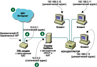 ��������� ������������ DSL