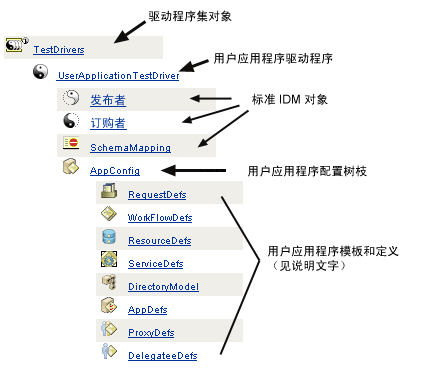 说明：说明： 图示
