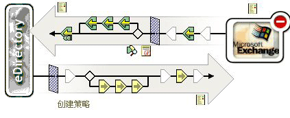 《创建策略》对象