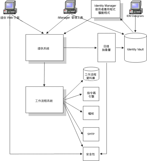 描述: 描述: 圖例