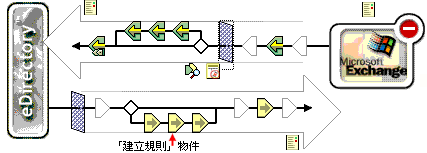 「建立規則」物件