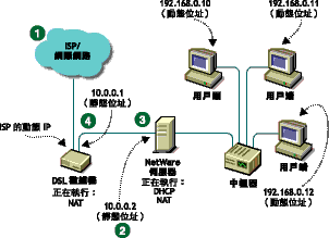 DSL 硬體設定