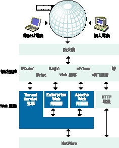 Novell Web �A�Ȭ[�c