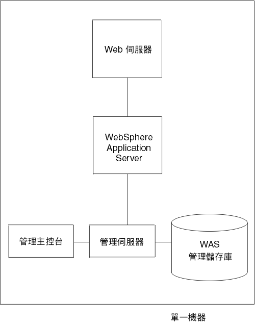 單一機器的基本架構