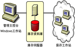 連接有保存工作站和庫存資料庫的獨立伺服器。