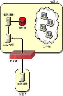 跨防火牆部署庫存伺服器。