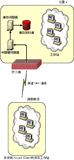 保存工作站透過跨防火牆 WAN 傳送掃描。