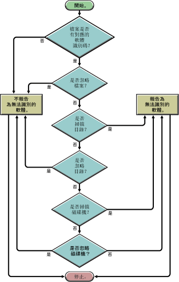 要報告為無法識別軟體之軟體的軟體掃描規則優先順序。