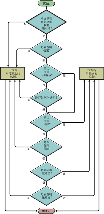 要報告為已識別軟體之軟體的軟體掃描規則優先順序