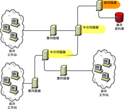具有較低層級葉伺服器和最高層級根伺服器的中介伺服器。