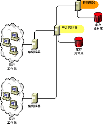 根伺服器以及具有庫存資料庫的中介伺服器，較低層級的葉伺服器會將庫存資訊上捲至其中。