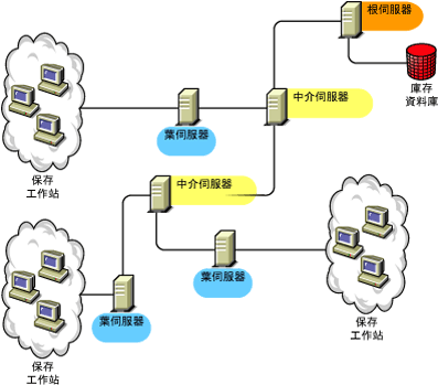 葉伺服器將庫存資訊上捲至中介伺服器。中介伺服器將庫存資訊上捲至根伺服器。