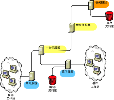 連接有庫存資料庫的葉伺服器將庫存資訊上捲至中介伺服器。