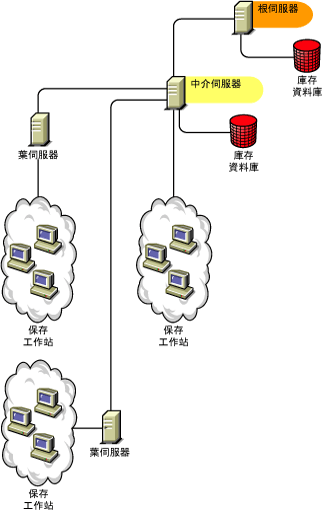 根伺服器位於最高層級，具有資料庫的中介伺服器位於較低層級並連接至根伺服器，葉伺服器連接至具有資料庫的中介伺服器。