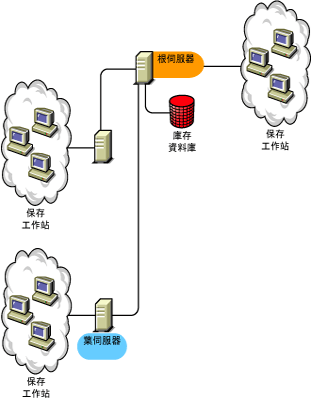 根伺服器位於最高層級並連接有保存工作站。並且，多台葉伺服器連接至此具有保存工作站的根伺服器。