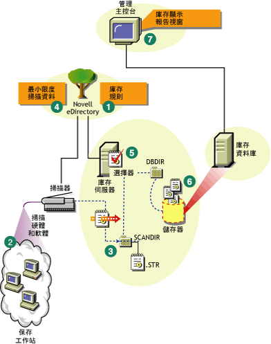 由安裝了 Novell Client 的工作站組成之獨立伺服器中的庫存掃描週期。
