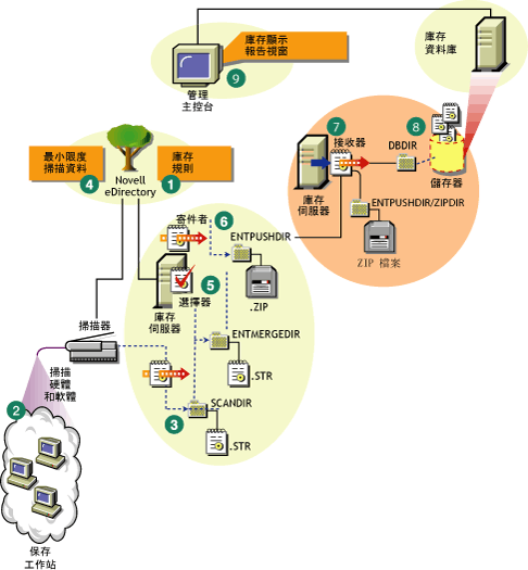 由安裝了 Novell Client 的工作站組成之上捲情況下的庫存掃描週期。