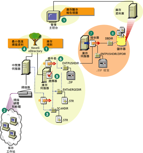 由未安裝 Novell Client 的工作站組成之上捲情況下的庫存掃描週期。