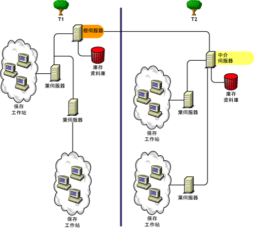 跨 eDirectory 樹狀結構上捲庫存資訊。
