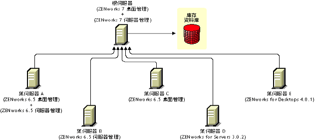 具有不同 ZENworks 版本的葉伺服器會將庫存資訊上捲至具有 ZENworks 7 桌面管理和 ZENworks 7 伺服器管理的根伺服器。